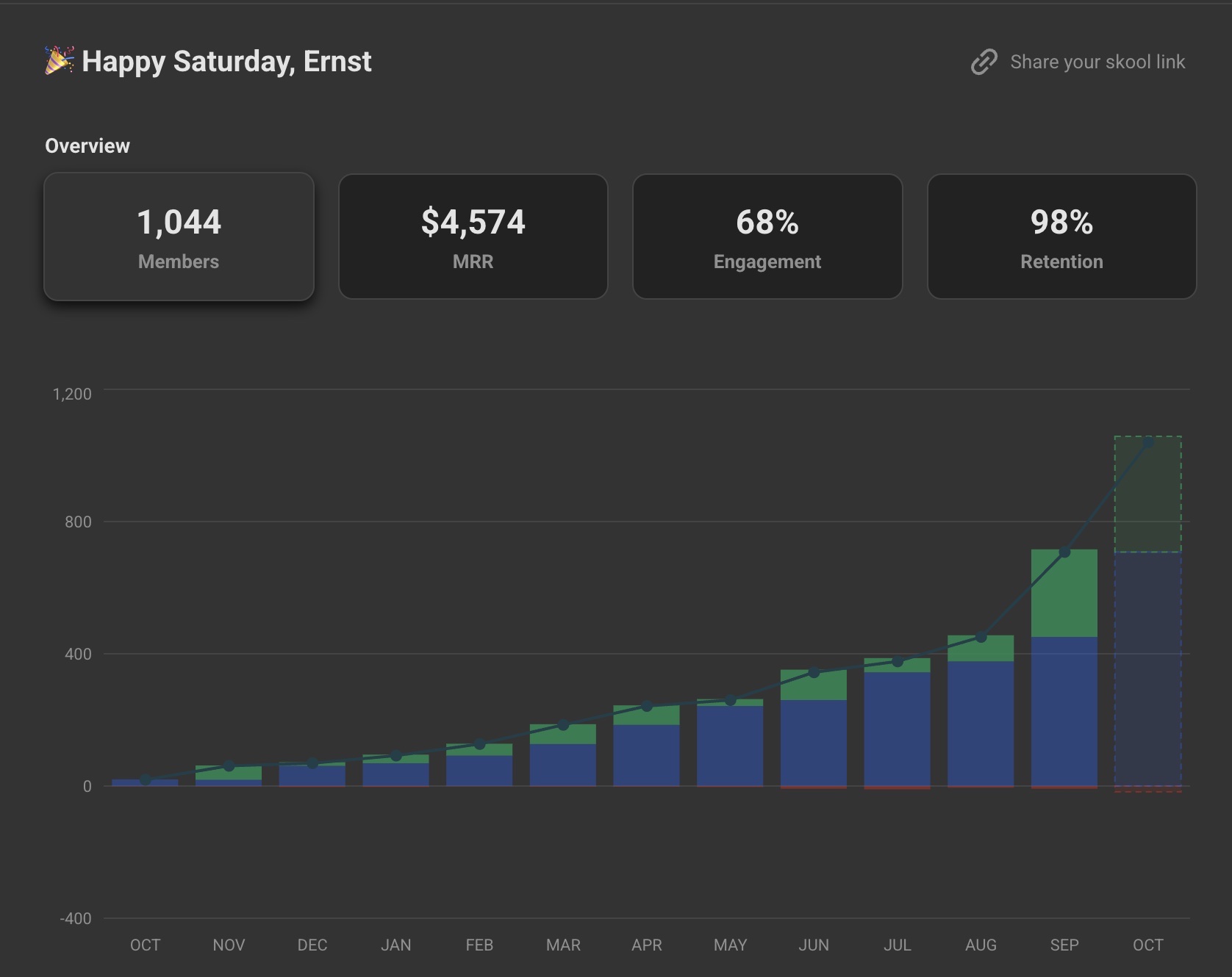 Skool-Dashboard: 1.044 Mitglieder