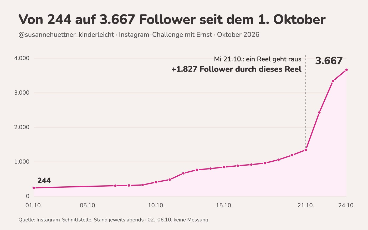 Grafik von Stefan: Von 244 auf 3.667 Follower seit dem 1. Oktober