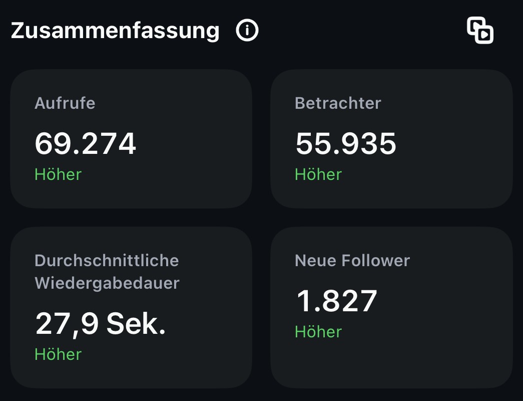 Instagram-Insights des Reels: 69.274 Aufrufe, 1.827 neue Follower