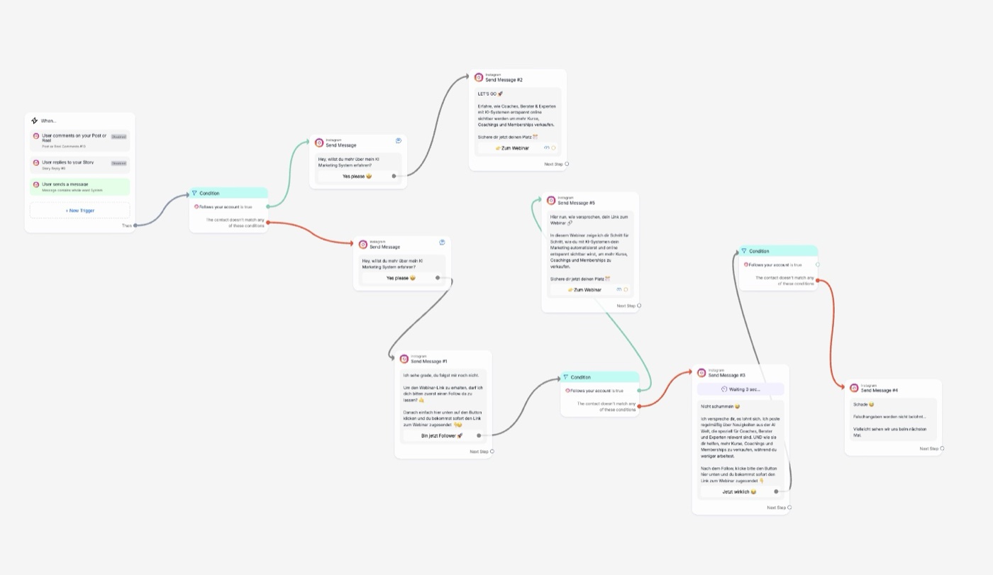 Ein echter ManyChat-Flow: Trigger, Bedingungen, fünf Nachrichten, viele Verbindungen